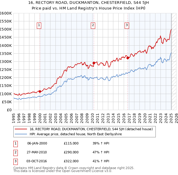 16, RECTORY ROAD, DUCKMANTON, CHESTERFIELD, S44 5JH: Price paid vs HM Land Registry's House Price Index