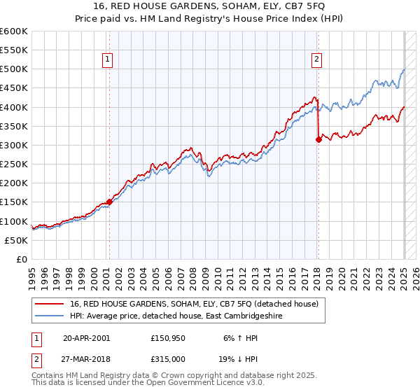 16, RED HOUSE GARDENS, SOHAM, ELY, CB7 5FQ: Price paid vs HM Land Registry's House Price Index