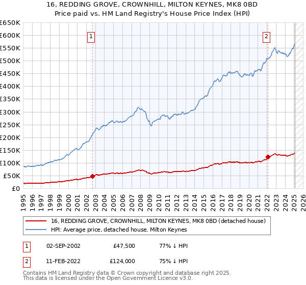 16, REDDING GROVE, CROWNHILL, MILTON KEYNES, MK8 0BD: Price paid vs HM Land Registry's House Price Index