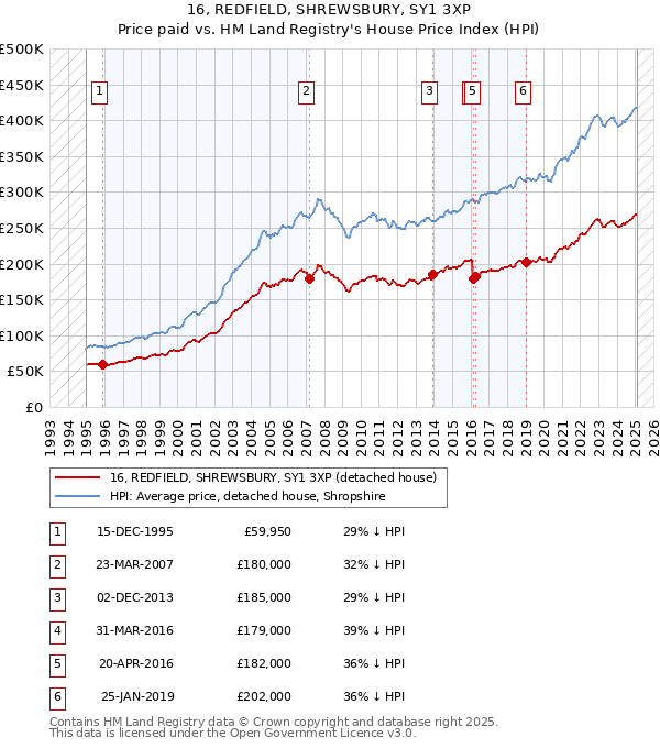 16, REDFIELD, SHREWSBURY, SY1 3XP: Price paid vs HM Land Registry's House Price Index