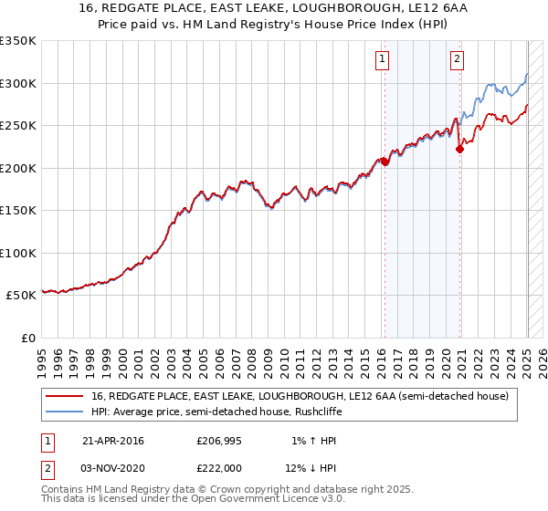 16, REDGATE PLACE, EAST LEAKE, LOUGHBOROUGH, LE12 6AA: Price paid vs HM Land Registry's House Price Index