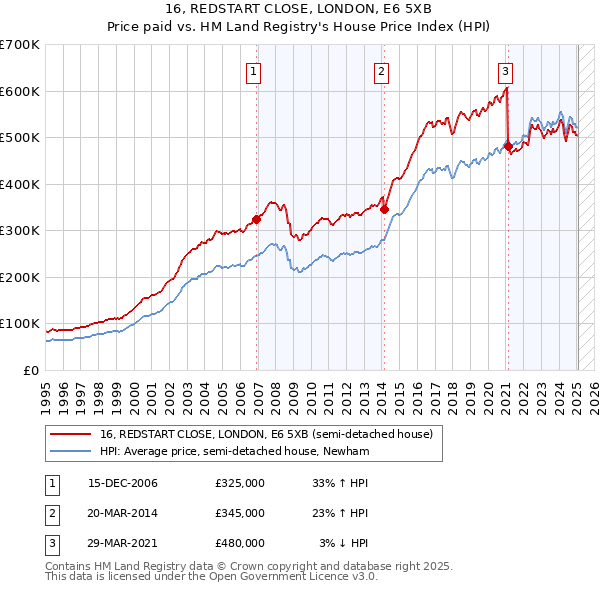 16, REDSTART CLOSE, LONDON, E6 5XB: Price paid vs HM Land Registry's House Price Index