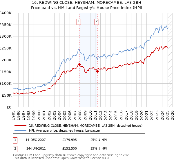 16, REDWING CLOSE, HEYSHAM, MORECAMBE, LA3 2BH: Price paid vs HM Land Registry's House Price Index