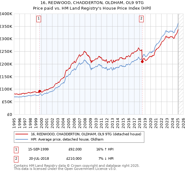 16, REDWOOD, CHADDERTON, OLDHAM, OL9 9TG: Price paid vs HM Land Registry's House Price Index
