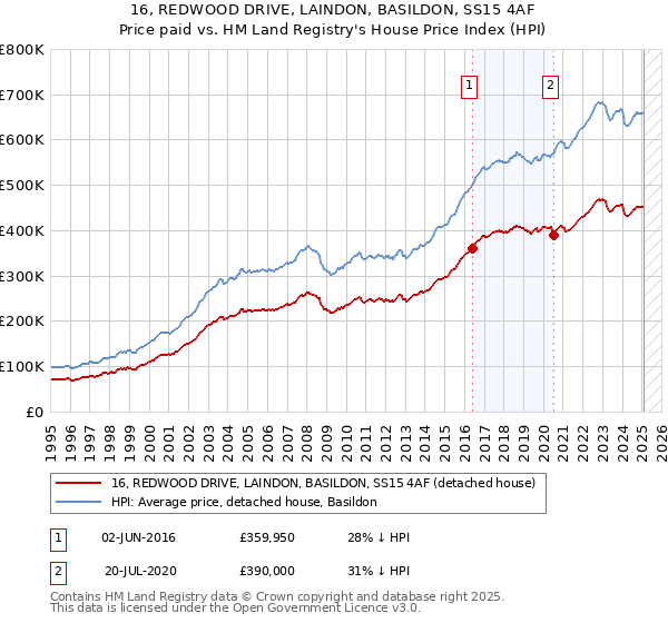 16, REDWOOD DRIVE, LAINDON, BASILDON, SS15 4AF: Price paid vs HM Land Registry's House Price Index