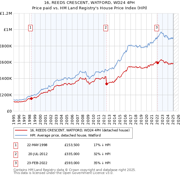 16, REEDS CRESCENT, WATFORD, WD24 4PH: Price paid vs HM Land Registry's House Price Index
