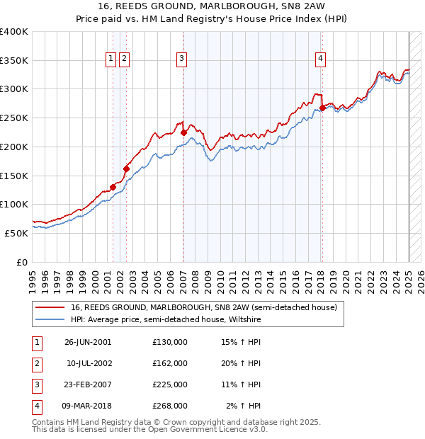 16, REEDS GROUND, MARLBOROUGH, SN8 2AW: Price paid vs HM Land Registry's House Price Index