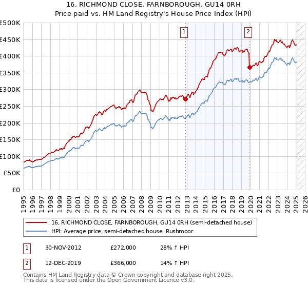 16, RICHMOND CLOSE, FARNBOROUGH, GU14 0RH: Price paid vs HM Land Registry's House Price Index