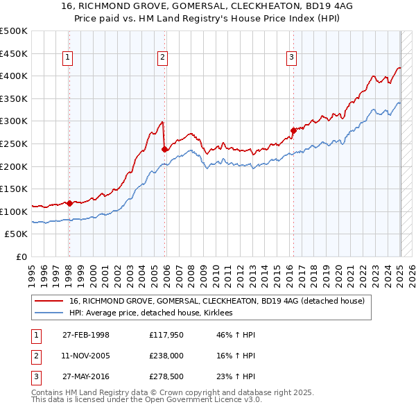 16, RICHMOND GROVE, GOMERSAL, CLECKHEATON, BD19 4AG: Price paid vs HM Land Registry's House Price Index