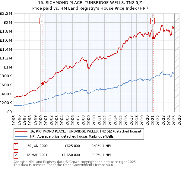 16, RICHMOND PLACE, TUNBRIDGE WELLS, TN2 5JZ: Price paid vs HM Land Registry's House Price Index