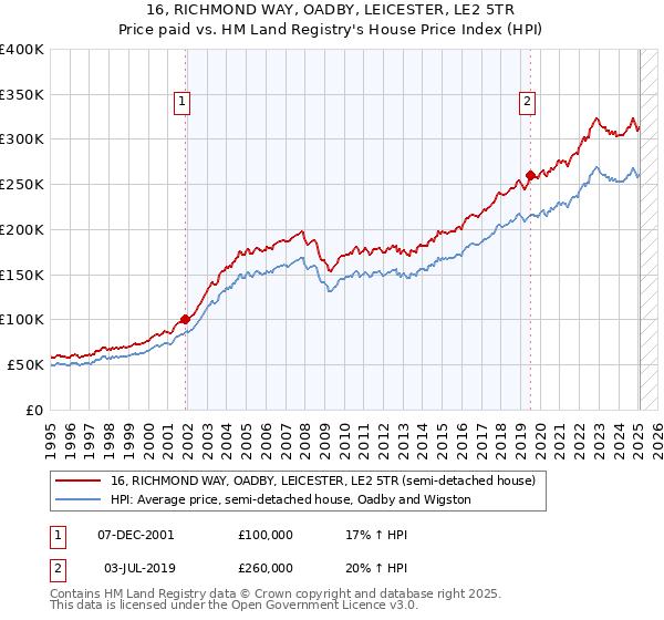 16, RICHMOND WAY, OADBY, LEICESTER, LE2 5TR: Price paid vs HM Land Registry's House Price Index