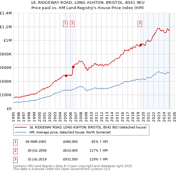 16, RIDGEWAY ROAD, LONG ASHTON, BRISTOL, BS41 9EU: Price paid vs HM Land Registry's House Price Index