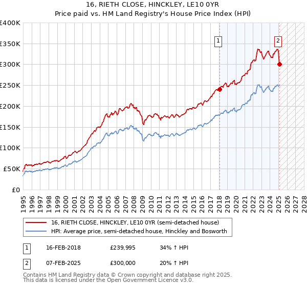 16, RIETH CLOSE, HINCKLEY, LE10 0YR: Price paid vs HM Land Registry's House Price Index
