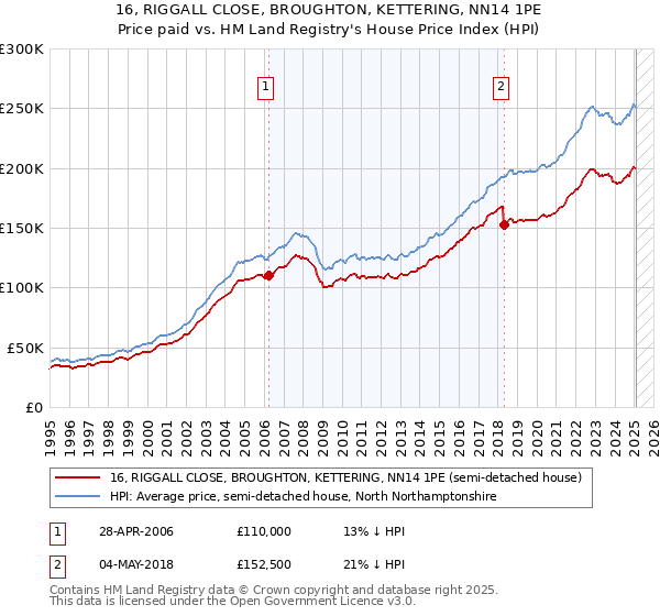 16, RIGGALL CLOSE, BROUGHTON, KETTERING, NN14 1PE: Price paid vs HM Land Registry's House Price Index