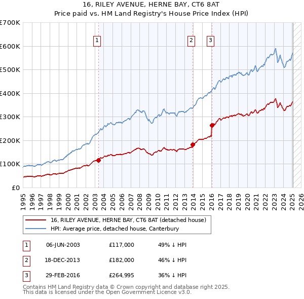 16, RILEY AVENUE, HERNE BAY, CT6 8AT: Price paid vs HM Land Registry's House Price Index