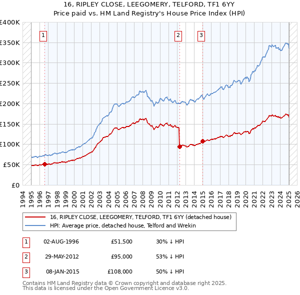 16, RIPLEY CLOSE, LEEGOMERY, TELFORD, TF1 6YY: Price paid vs HM Land Registry's House Price Index