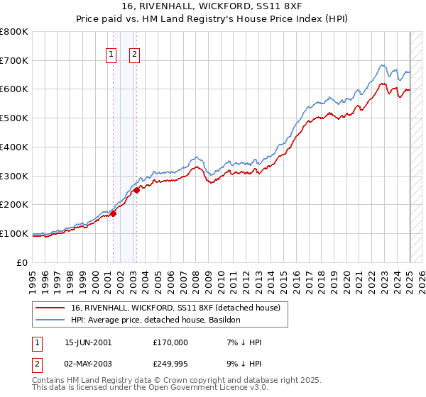 16, RIVENHALL, WICKFORD, SS11 8XF: Price paid vs HM Land Registry's House Price Index