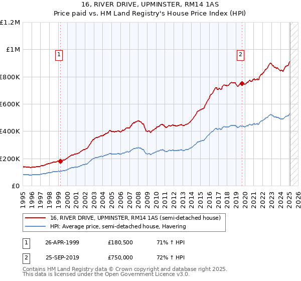 16, RIVER DRIVE, UPMINSTER, RM14 1AS: Price paid vs HM Land Registry's House Price Index