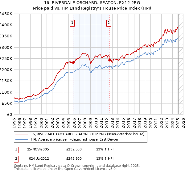 16, RIVERDALE ORCHARD, SEATON, EX12 2RG: Price paid vs HM Land Registry's House Price Index