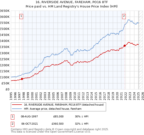 16, RIVERSIDE AVENUE, FAREHAM, PO16 8TF: Price paid vs HM Land Registry's House Price Index