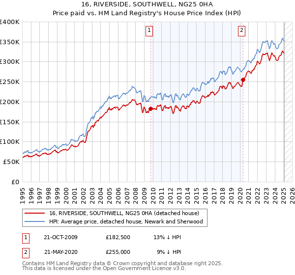 16, RIVERSIDE, SOUTHWELL, NG25 0HA: Price paid vs HM Land Registry's House Price Index