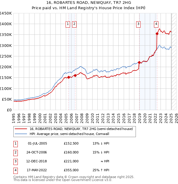 16, ROBARTES ROAD, NEWQUAY, TR7 2HG: Price paid vs HM Land Registry's House Price Index