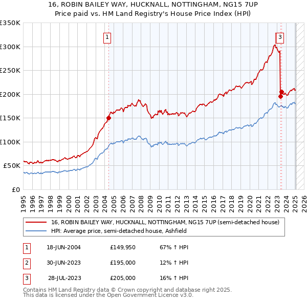 16, ROBIN BAILEY WAY, HUCKNALL, NOTTINGHAM, NG15 7UP: Price paid vs HM Land Registry's House Price Index