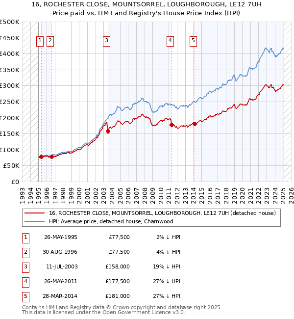 16, ROCHESTER CLOSE, MOUNTSORREL, LOUGHBOROUGH, LE12 7UH: Price paid vs HM Land Registry's House Price Index