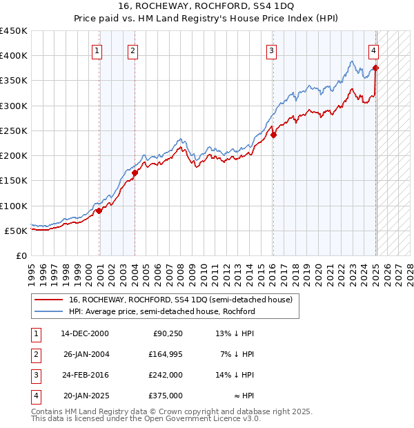 16, ROCHEWAY, ROCHFORD, SS4 1DQ: Price paid vs HM Land Registry's House Price Index