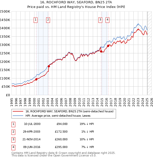 16, ROCHFORD WAY, SEAFORD, BN25 2TA: Price paid vs HM Land Registry's House Price Index
