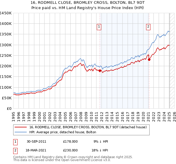16, RODMELL CLOSE, BROMLEY CROSS, BOLTON, BL7 9DT: Price paid vs HM Land Registry's House Price Index