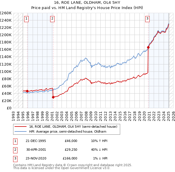 16, ROE LANE, OLDHAM, OL4 5HY: Price paid vs HM Land Registry's House Price Index