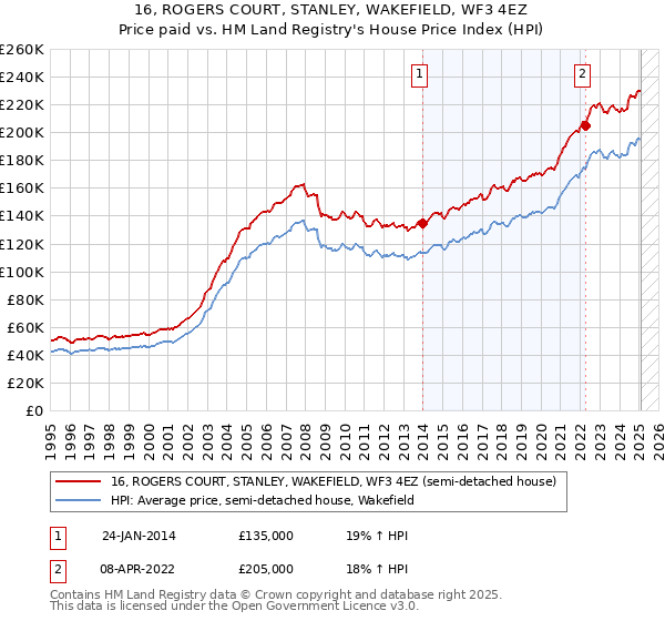 16, ROGERS COURT, STANLEY, WAKEFIELD, WF3 4EZ: Price paid vs HM Land Registry's House Price Index