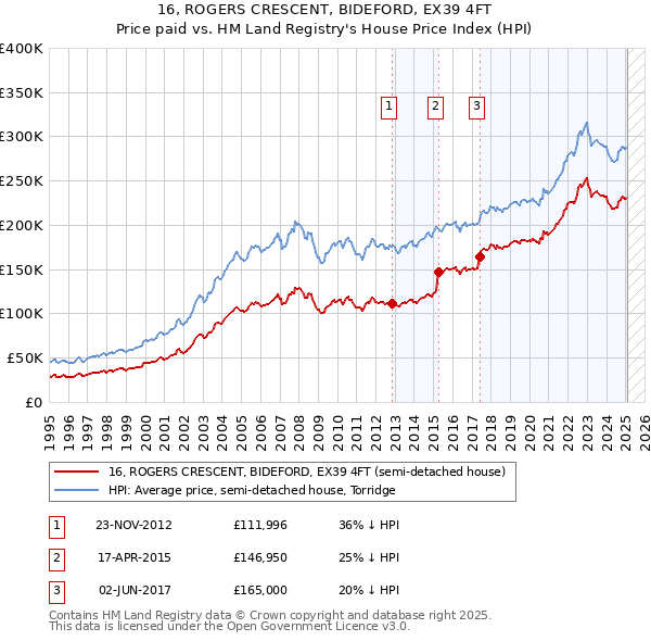 16, ROGERS CRESCENT, BIDEFORD, EX39 4FT: Price paid vs HM Land Registry's House Price Index