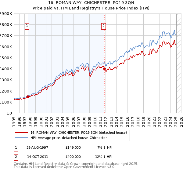 16, ROMAN WAY, CHICHESTER, PO19 3QN: Price paid vs HM Land Registry's House Price Index