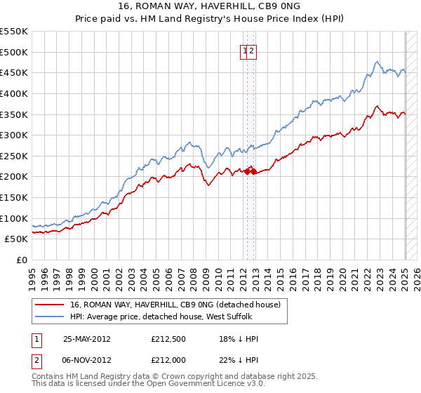 16, ROMAN WAY, HAVERHILL, CB9 0NG: Price paid vs HM Land Registry's House Price Index