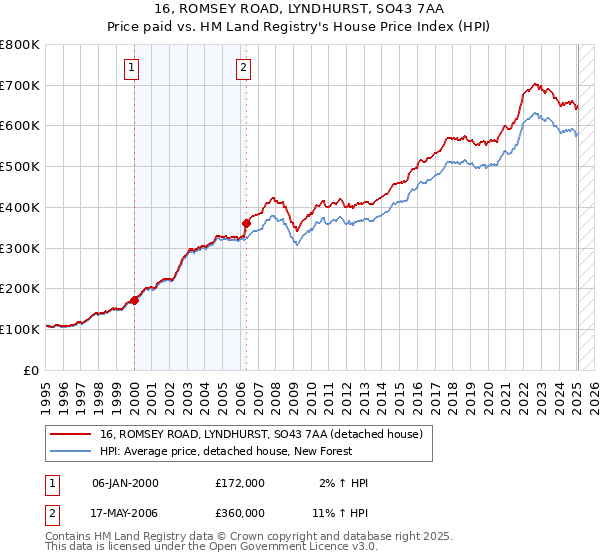 16, ROMSEY ROAD, LYNDHURST, SO43 7AA: Price paid vs HM Land Registry's House Price Index