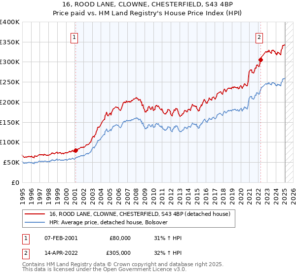 16, ROOD LANE, CLOWNE, CHESTERFIELD, S43 4BP: Price paid vs HM Land Registry's House Price Index