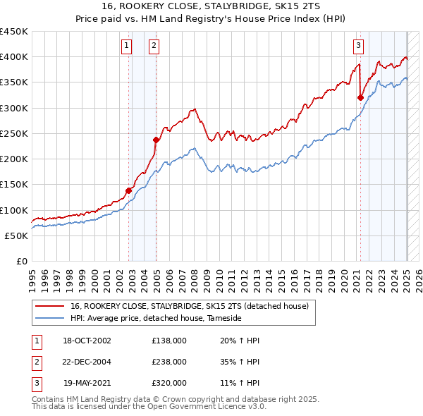 16, ROOKERY CLOSE, STALYBRIDGE, SK15 2TS: Price paid vs HM Land Registry's House Price Index