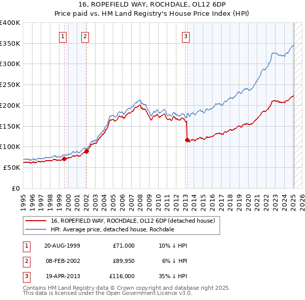 16, ROPEFIELD WAY, ROCHDALE, OL12 6DP: Price paid vs HM Land Registry's House Price Index