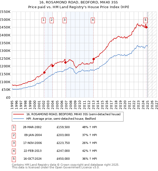 16, ROSAMOND ROAD, BEDFORD, MK40 3SS: Price paid vs HM Land Registry's House Price Index
