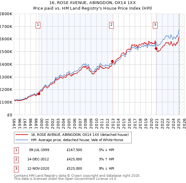 16, ROSE AVENUE, ABINGDON, OX14 1XX: Price paid vs HM Land Registry's House Price Index