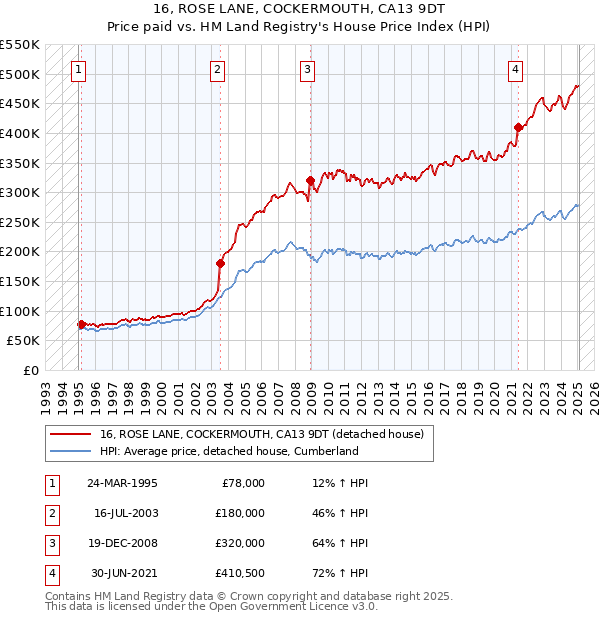 16, ROSE LANE, COCKERMOUTH, CA13 9DT: Price paid vs HM Land Registry's House Price Index
