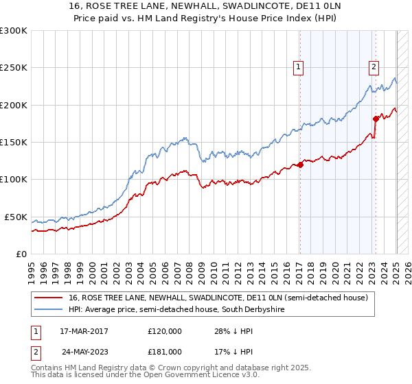 16, ROSE TREE LANE, NEWHALL, SWADLINCOTE, DE11 0LN: Price paid vs HM Land Registry's House Price Index