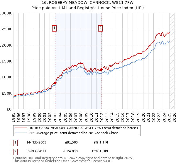 16, ROSEBAY MEADOW, CANNOCK, WS11 7FW: Price paid vs HM Land Registry's House Price Index
