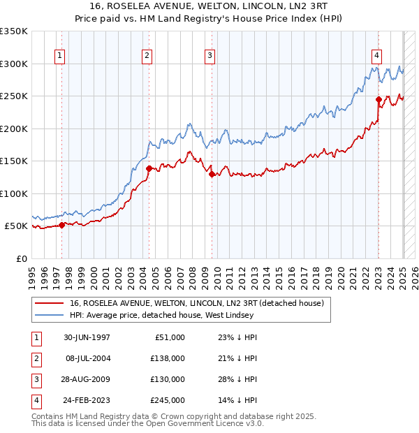 16, ROSELEA AVENUE, WELTON, LINCOLN, LN2 3RT: Price paid vs HM Land Registry's House Price Index