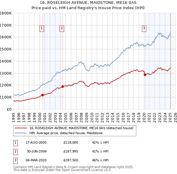 16, ROSELEIGH AVENUE, MAIDSTONE, ME16 0AS: Price paid vs HM Land Registry's House Price Index