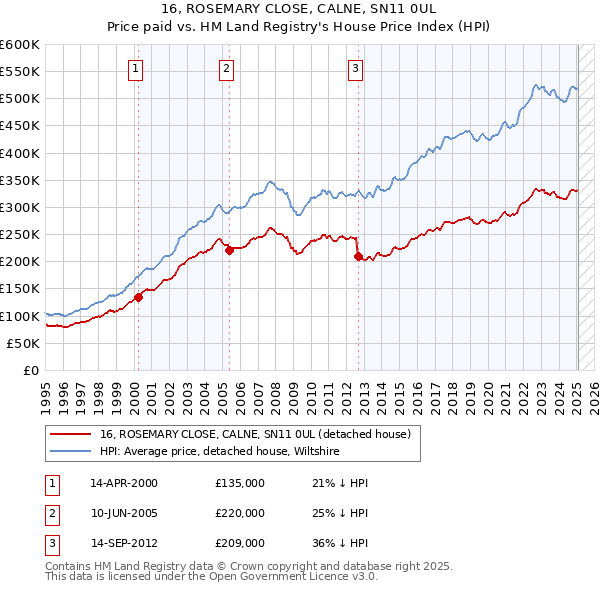 16, ROSEMARY CLOSE, CALNE, SN11 0UL: Price paid vs HM Land Registry's House Price Index