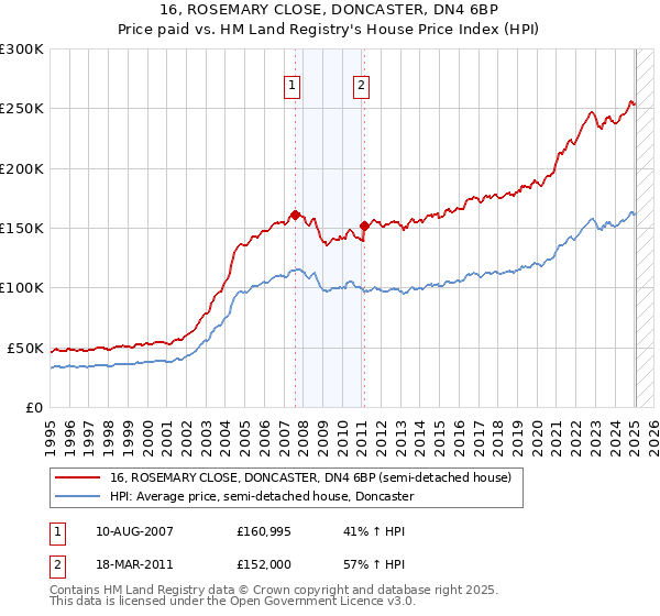 16, ROSEMARY CLOSE, DONCASTER, DN4 6BP: Price paid vs HM Land Registry's House Price Index