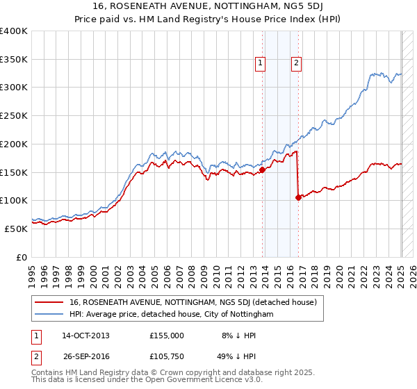 16, ROSENEATH AVENUE, NOTTINGHAM, NG5 5DJ: Price paid vs HM Land Registry's House Price Index